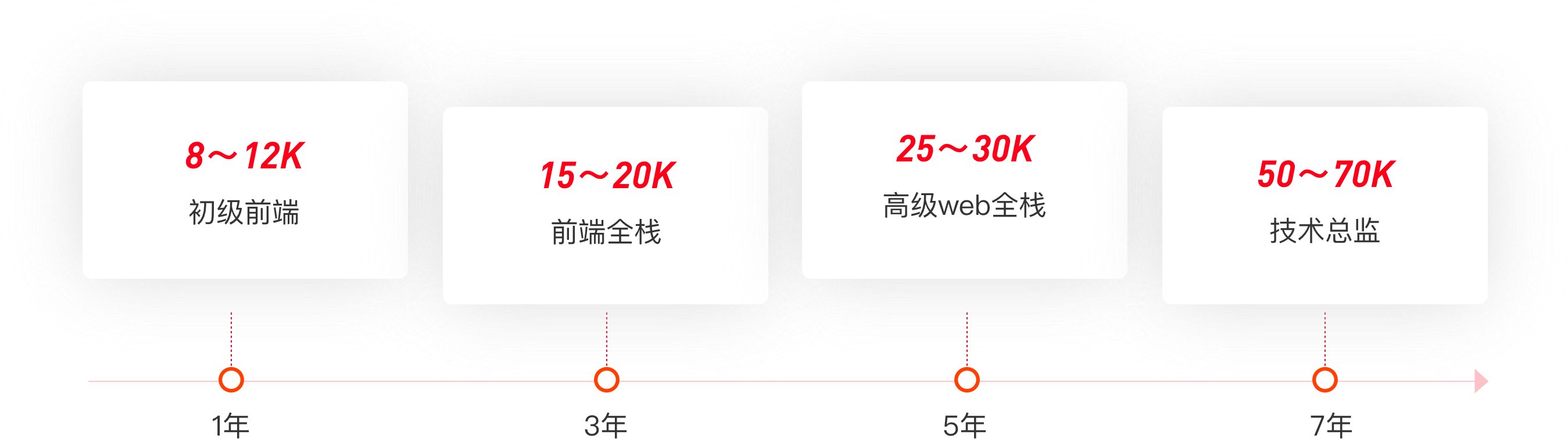 在路飛學完前端後的晉升路線